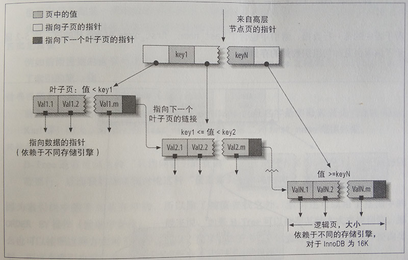 B-Tree索引